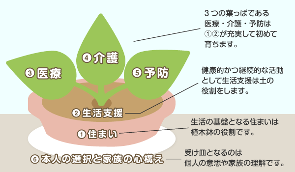 地域包括ケアシステムの５つの構成要素は植木鉢に例えられる